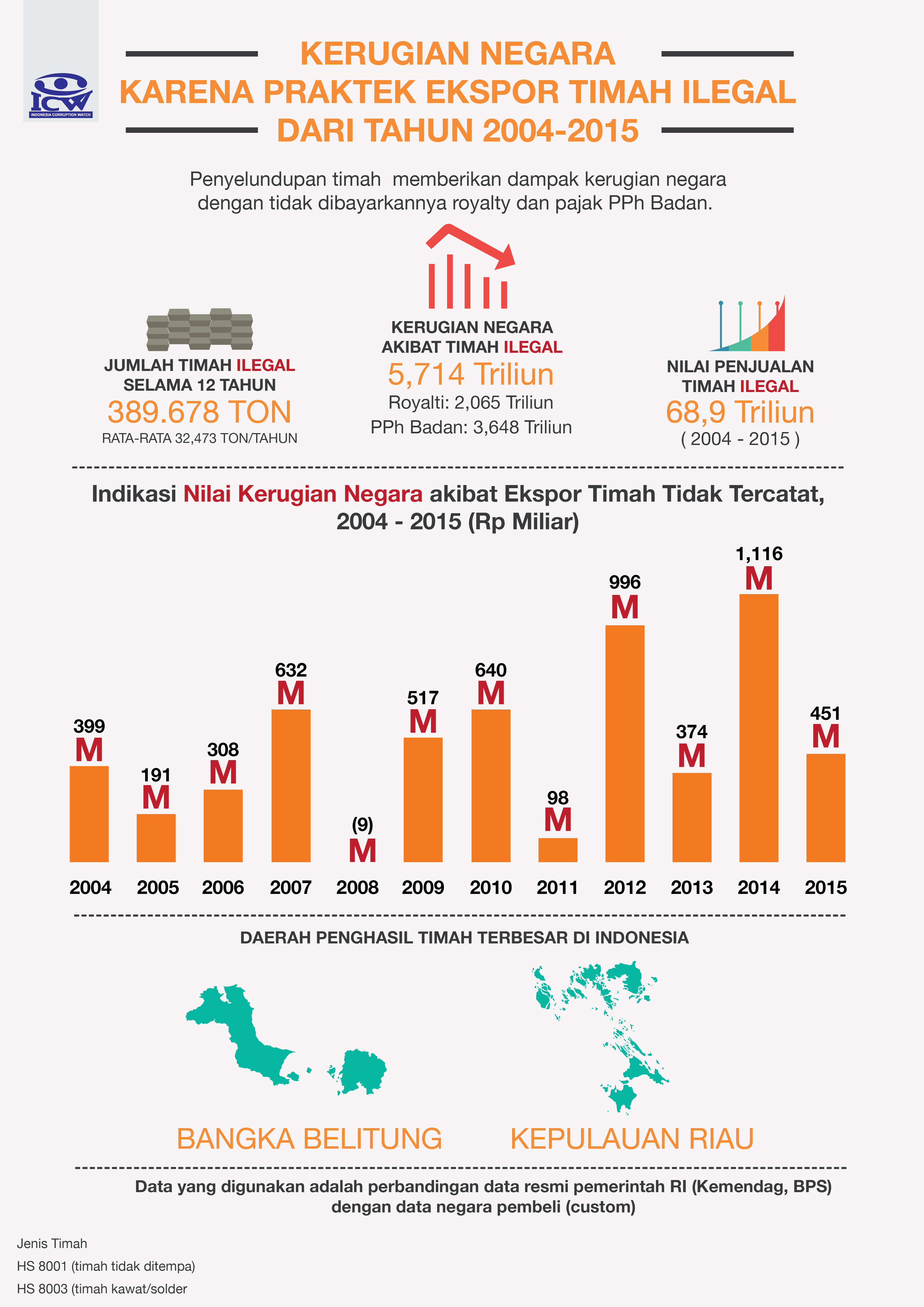 Grafislawankorupsi Infografis Kerugian Negara Akibat